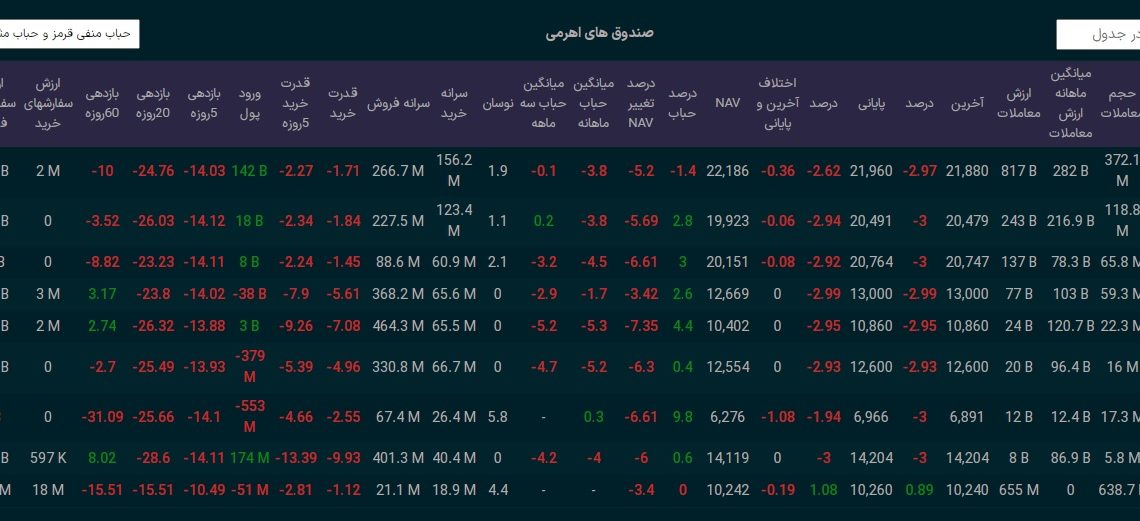 بحران صندوق های اهرمی به زیان سهامداران تمام می شود.